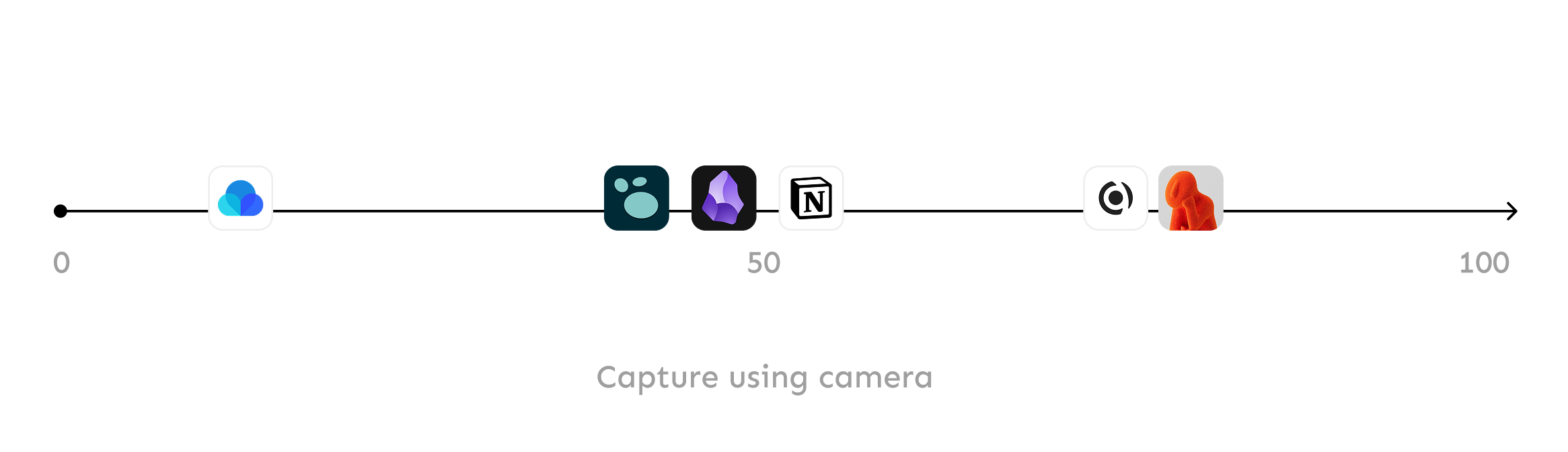 Single axis comparison